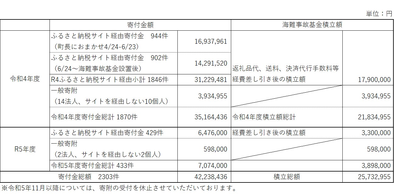 海難事故寄付金積立金