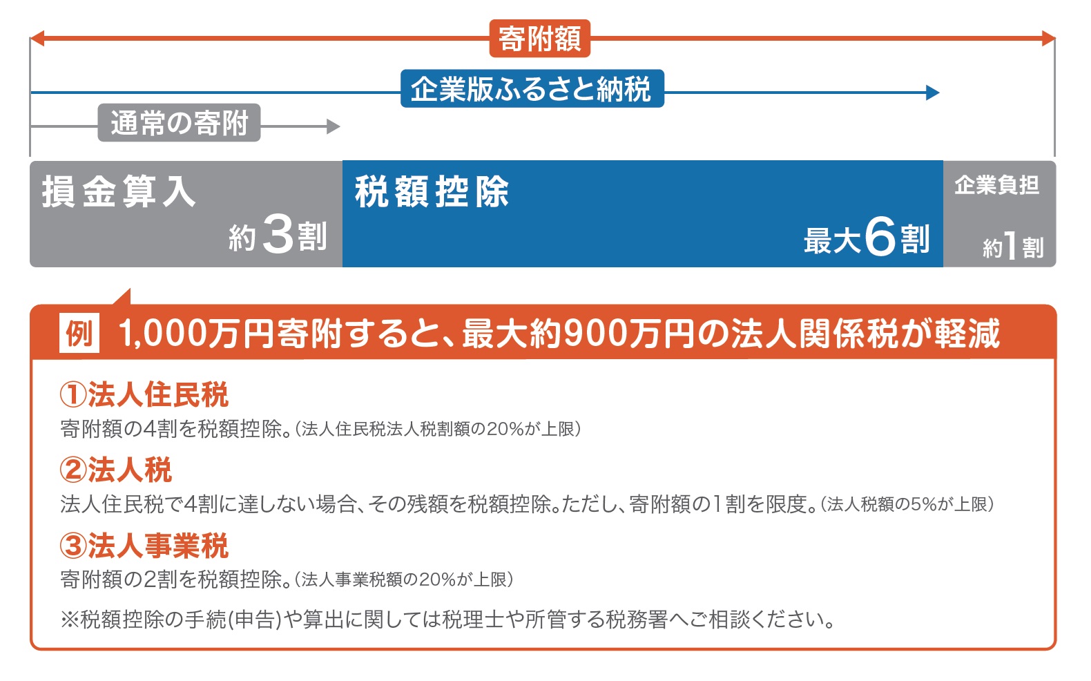 企業版ふるさと納税の概要