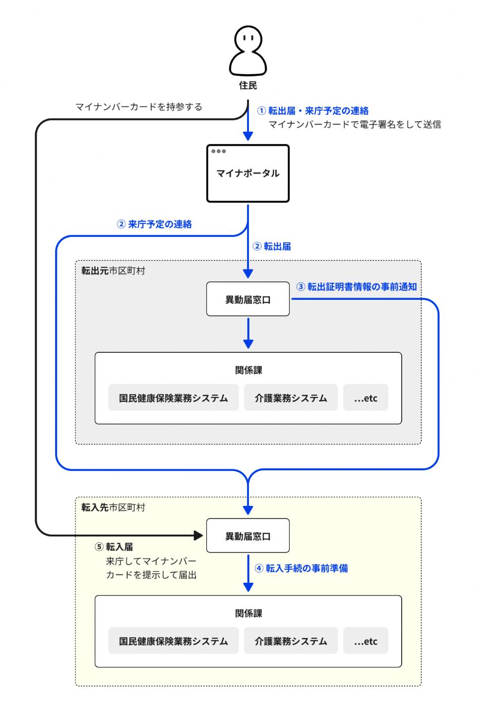 ワンストップサービス図解