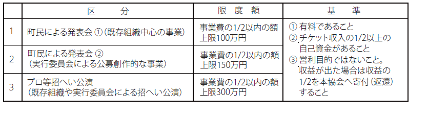 芸文申請基準