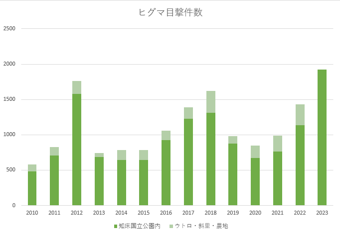 令和5年度10月末までのヒグマ出没情報